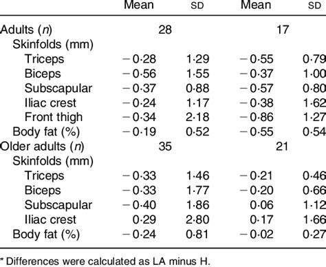 normal skinfold thickness measurements|skinfold thickness chart.